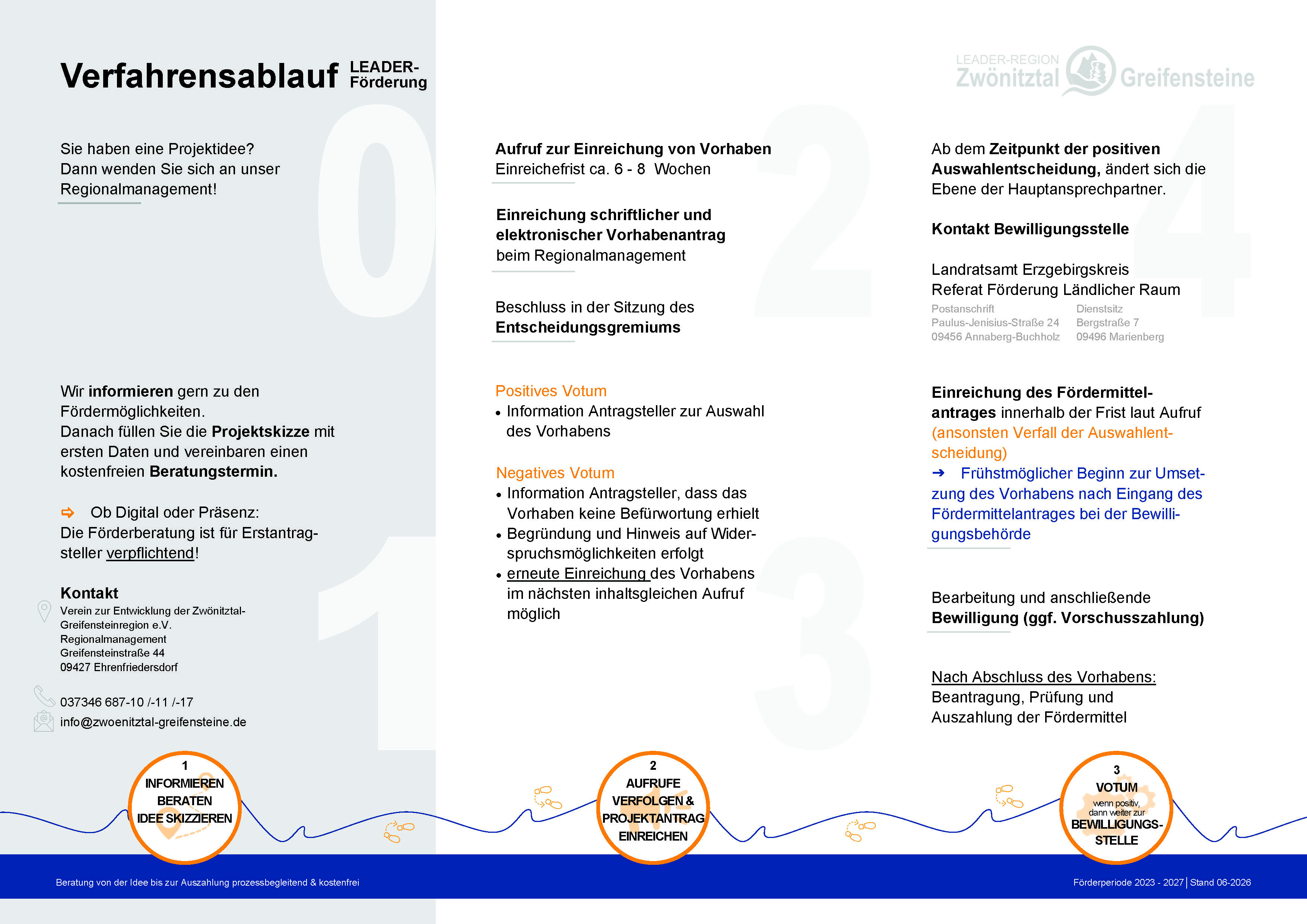 Der Verfahrensablauf bei LEADER (Link führt zu einem neuem Tab: Verfahrensablauf-LEADER_2023-27.pdf)